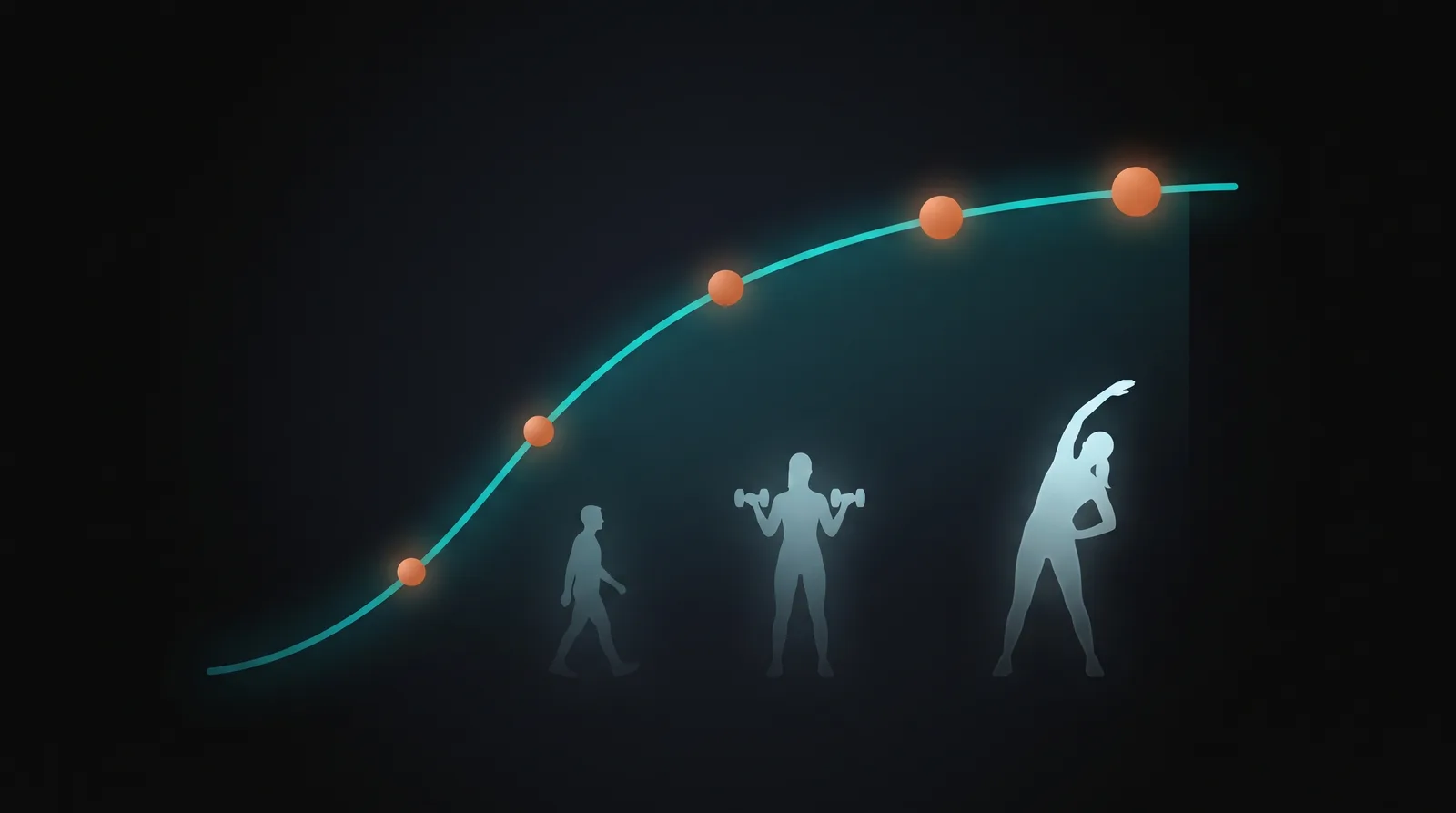 A glowing rising curve that levels off, showing benefit growing with even small amounts of activity.